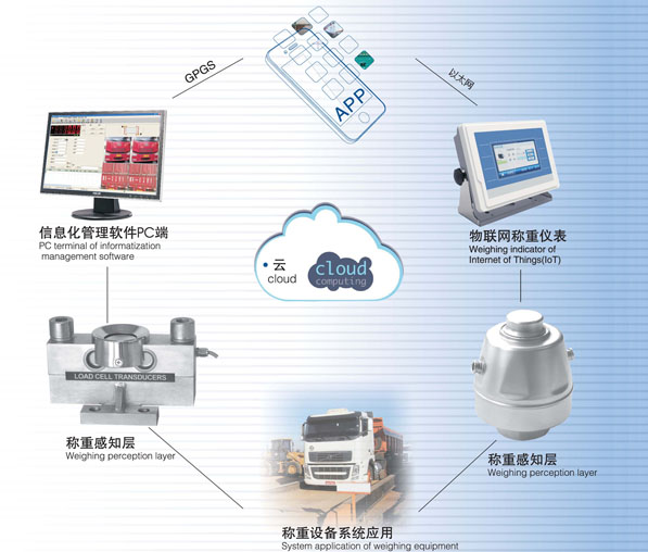 稱(chēng)重物聯(lián)網(wǎng)系統